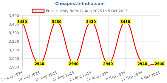 tatacliq.com Skechers Blue UV Protection Rectangular Sunglasses for Men skechers Price History Graph from 12 Aug 2025 to 4 Oct 2025