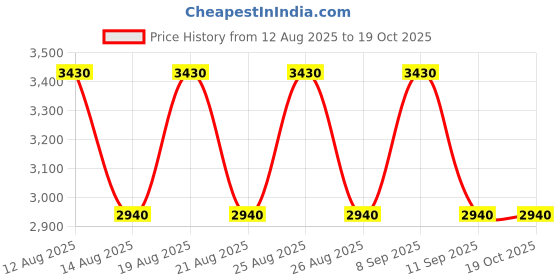 tatacliq.com Skechers Blue UV Protection Rectangular Unisex Sunglasses skechers Price History Graph from 12 Aug 2025 to 18 Oct 2025