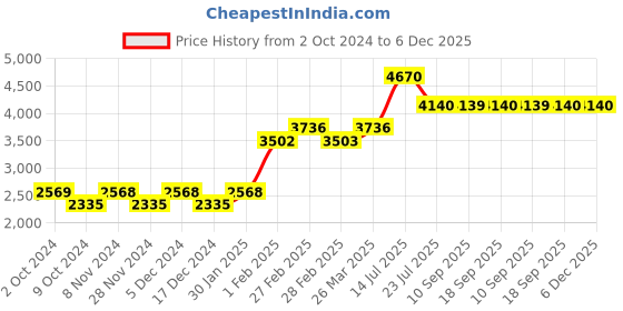 tatacliq.com Skechers Blue Wayfarer UV Protection Sunglasses for Men skechers Price History Graph from 2 Oct 2024 to 5 Dec 2025