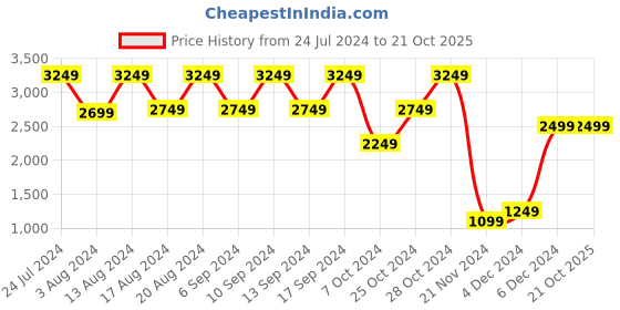 tatacliq.com Skechers Boys ADVENTURE TRACK-SOUND BLASTER Black Lime Lifestyle Shoes skechers Price History Graph from 24 Jul 2024 to 21 Oct 2025