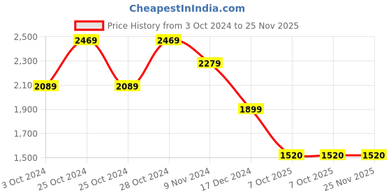 tatacliq.com Skechers Boys BOUNDER Charcoal Orange Casual Lace Up Shoe skechers Price History Graph from 3 Oct 2024 to 25 Nov 2025