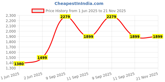 tatacliq.com Skechers Boys BOUNDER Charcoal Orange Casual Lace Up Shoe skechers Price History Graph from 1 Jun 2025 to 21 Nov 2025