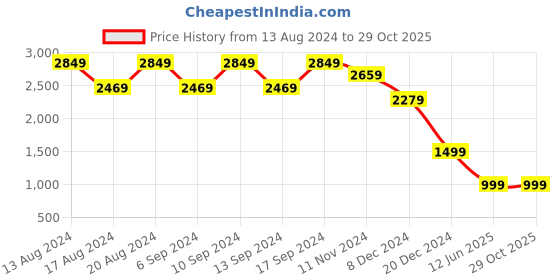 tatacliq.com Skechers Boys BOUNDER Navy Lime Casual Lace Up Shoe skechers Price History Graph from 13 Aug 2024 to 29 Oct 2025