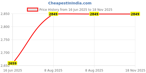 tatacliq.com Skechers Boys DEPTH CHARGE 2.0-DOUBLE POINT Black Multi Casual Party Wear skechers Price History Graph from 16 Jun 2025 to 17 Nov 2025