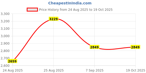 tatacliq.com Skechers Boys DEPTH CHARGE 2.0-DOUBLE POINT Black Multi Casual Party Wear skechers Price History Graph from 24 Aug 2025 to 7 Sep 2025