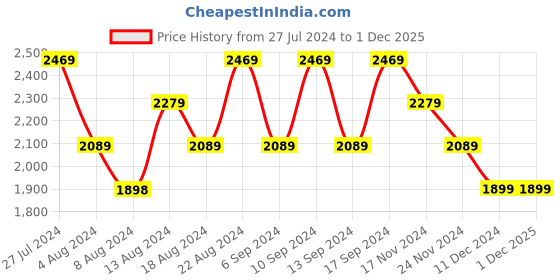 tatacliq.com Skechers Boys DEPTH CHARGE 2.0-DOUBLE POINT Blue Multi Casual Party Wear skechers Price History Graph from 27 Jul 2024 to 30 Nov 2025
