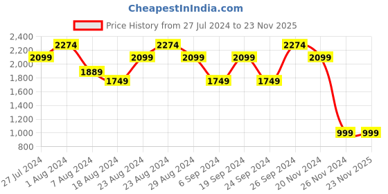 tatacliq.com Skechers Boys DYNAMIC-FLASH - REZLUR Navy Orange Casual Shoes skechers Price History Graph from 27 Jul 2024 to 23 Nov 2025