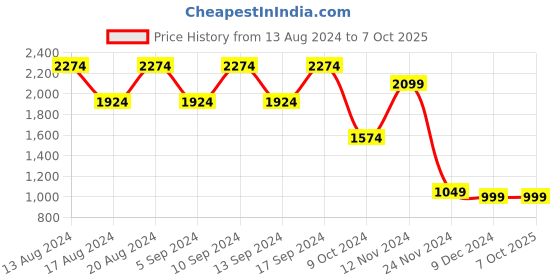 tatacliq.com Skechers Boys DYNAMIC-FLASH - REZLUR Red Black Casual Shoes skechers Price History Graph from 13 Aug 2024 to 6 Oct 2025