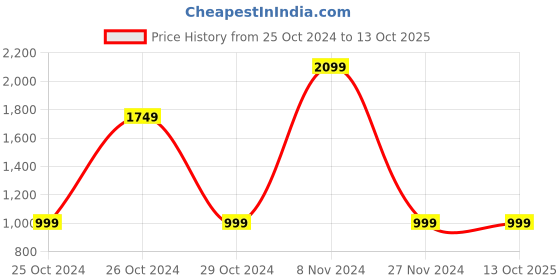 tatacliq.com Skechers Boys DYNAMIC-FLASH - REZLUR Red Black Casual Shoes skechers Price History Graph from 25 Oct 2024 to 13 Oct 2025
