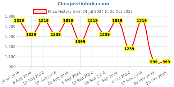 tatacliq.com Skechers Boys ELITE FLEX - AELWAY Charcoal Grey Casual Slip On Shoe skechers Price History Graph from 24 Jul 2024 to 22 Oct 2025