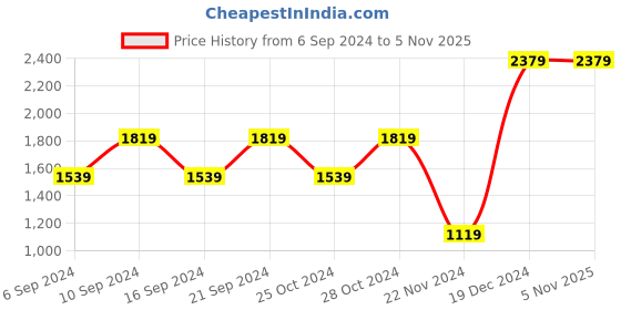tatacliq.com Skechers Boys ELITE FLEX - AELWAY Charcoal Grey Casual Slip On Shoe skechers Price History Graph from 6 Sep 2024 to 3 Nov 2025