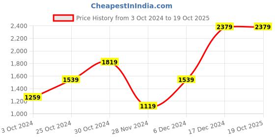 tatacliq.com Skechers Boys ELITE FLEX - AELWAY Charcoal Grey Casual Slip On Shoe skechers Price History Graph from 3 Oct 2024 to 19 Oct 2025