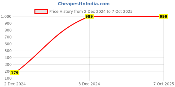 tatacliq.com Skechers Boys ELITE FLEX - AELWAY Charcoal Grey Casual Slip On Shoe skechers Price History Graph from 2 Dec 2024 to 7 Oct 2025