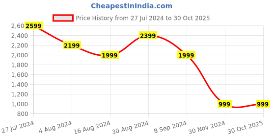 tatacliq.com Skechers Boys ELITE RUSH Grey Orange Casual Slip On Shoe skechers Price History Graph from 27 Jul 2024 to 29 Oct 2025