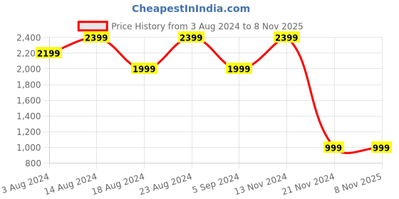 tatacliq.com Skechers Boys ELITE RUSH Grey Orange Casual Slip On Shoe skechers Price History Graph from 3 Aug 2024 to 7 Nov 2025