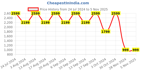 tatacliq.com Skechers Boys ELITE RUSH Navy Lime Casual Slip On Shoe skechers Price History Graph from 24 Jul 2024 to 4 Nov 2025