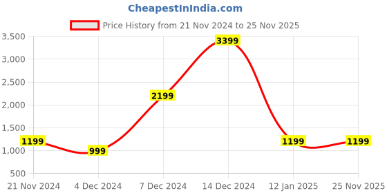 tatacliq.com Skechers Boys ELITE RUSH Navy Lime Casual Slip On Shoe skechers Price History Graph from 21 Nov 2024 to 24 Nov 2025