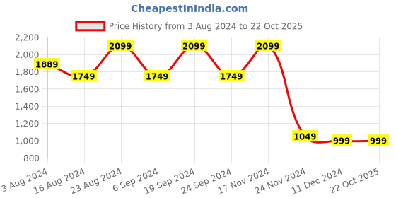 tatacliq.com Skechers Boys ELITE RUSH - VALOW Black Casual Slip On Shoe skechers Price History Graph from 3 Aug 2024 to 22 Oct 2025