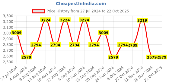 tatacliq.com Skechers Boys ELITE SPORT PRO Black Multi Casual Sneakers skechers Price History Graph from 27 Jul 2024 to 22 Oct 2025