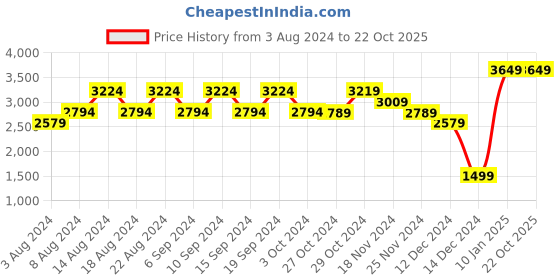 tatacliq.com Skechers Boys ELITE SPORT PRO Black Multi Casual Sneakers skechers Price History Graph from 3 Aug 2024 to 21 Oct 2025