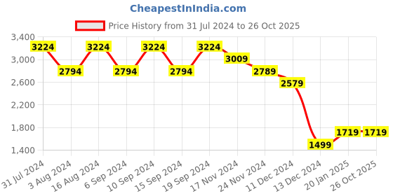 tatacliq.com Skechers Boys ELITE SPORT PRO Black Multi Casual Sneakers skechers Price History Graph from 31 Jul 2024 to 26 Oct 2025