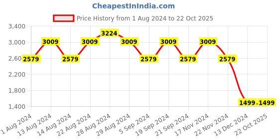 tatacliq.com Skechers Boys ELITE SPORT PRO Black Multi Casual Sneakers skechers Price History Graph from 1 Aug 2024 to 22 Oct 2025
