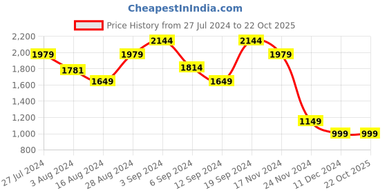 tatacliq.com Skechers Boys ERUPTERS IV - ZANDOR Black Lime Lifestyle Shoes skechers Price History Graph from 27 Jul 2024 to 21 Oct 2025