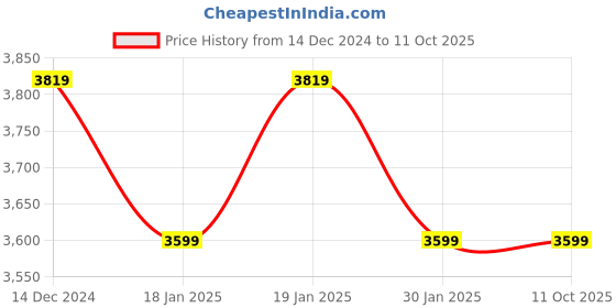 tatacliq.com Skechers Boys FLEX GLIDE Black Charcoal Casual Slip On Shoe skechers Price History Graph from 14 Dec 2024 to 11 Oct 2025