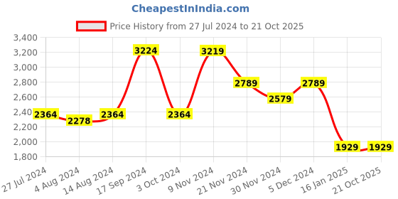 tatacliq.com Skechers Boys FUSE TREAD Grey Charcoal Casual Sneakers skechers Price History Graph from 27 Jul 2024 to 20 Oct 2025