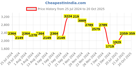 tatacliq.com Skechers Boys FUSE TREAD Grey Charcoal Casual Sneakers skechers Price History Graph from 25 Jul 2024 to 20 Oct 2025