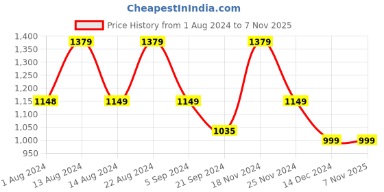 tatacliq.com Skechers Boys GAMBIX - ASTRODE Silver Blue Red Casual Slippers skechers Price History Graph from 1 Aug 2024 to 5 Nov 2025