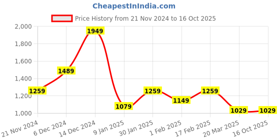 tatacliq.com Skechers Boys GAMBIX - ASTRODE Silver Blue Red Casual Slippers skechers Price History Graph from 21 Nov 2024 to 15 Oct 2025
