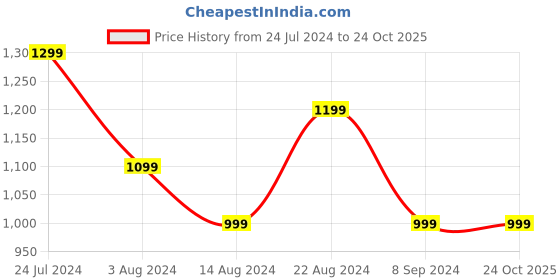 tatacliq.com Skechers Boys GAMBIX III-GRAYLER Navy Orange Lifestyle Slippers skechers Price History Graph from 24 Jul 2024 to 22 Oct 2025