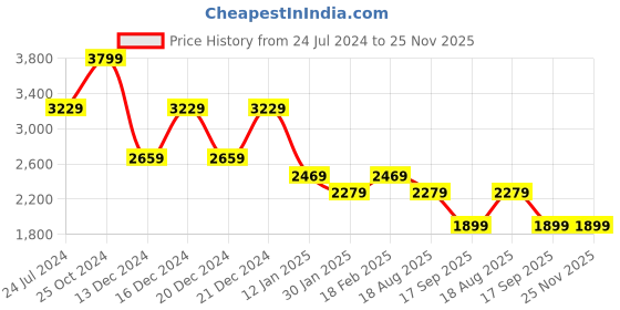 tatacliq.com Skechers Boys GAMETRONIX Blue Multi Casual Party Wear skechers Price History Graph from 24 Jul 2024 to 24 Nov 2025