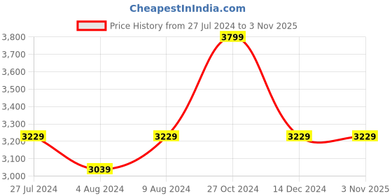 tatacliq.com Skechers Boys GAMETRONIX Royal Multi Casual Party Wear skechers Price History Graph from 27 Jul 2024 to 2 Nov 2025