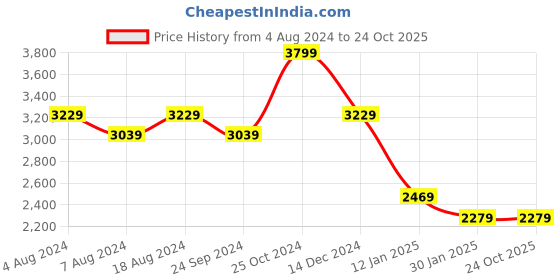 tatacliq.com Skechers Boys GAMETRONIX Royal Multi Casual Party Wear skechers Price History Graph from 4 Aug 2024 to 24 Oct 2025