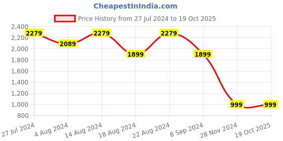 tatacliq.com Skechers Boys GO RUN FAST - MELTOR Navy Lifestyle Slip On Shoe skechers Price History Graph from 27 Jul 2024 to 19 Oct 2025
