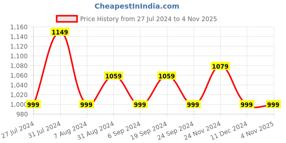tatacliq.com Skechers Boys GUZMAN FIT - HYPNO-FUSE Camouflage Casual Slip On Sandal skechers Price History Graph from 27 Jul 2024 to 4 Nov 2025