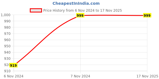 tatacliq.com Skechers Boys GUZMAN FIT - HYPNO-FUSE Camouflage Casual Slip On Sandal skechers Price History Graph from 6 Nov 2024 to 17 Nov 2025