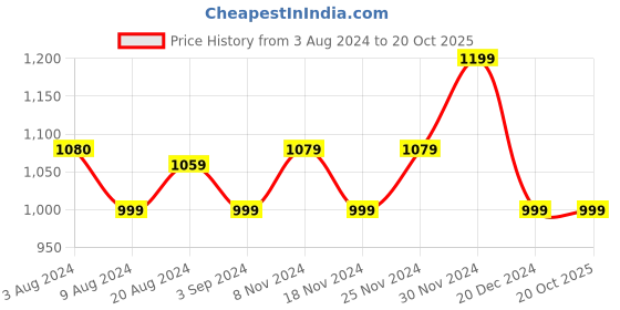 tatacliq.com Skechers Boys GUZMAN STEPS - CLAWS & PAWS White Multi Casual Slip On Sandal skechers Price History Graph from 3 Aug 2024 to 19 Oct 2025