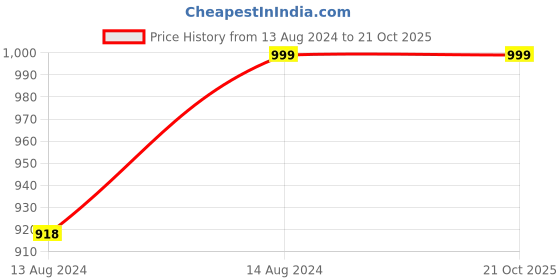 tatacliq.com Skechers Boys GUZMAN STEPS - CLAWS & PAWS White Multi Casual Slip On Sandal skechers Price History Graph from 13 Aug 2024 to 21 Oct 2025
