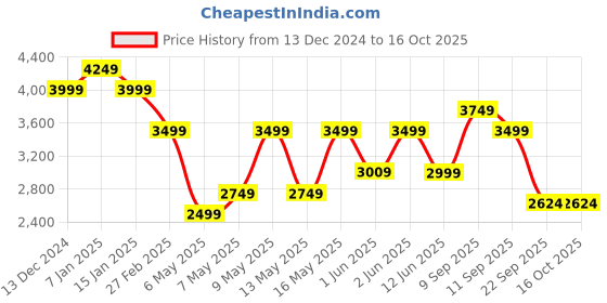 tatacliq.com Skechers Boys HYPNO-FLASH 2.0 - ODELUX Navy Blue Casual Sneakers skechers Price History Graph from 13 Dec 2024 to 16 Oct 2025