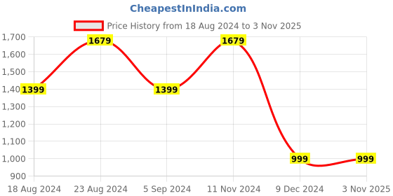 tatacliq.com Skechers Boys HYPNO-SPLASH - SUN BREAKS Black Grey Orange Lifestyle Sandals skechers Price History Graph from 18 Aug 2024 to 3 Nov 2025