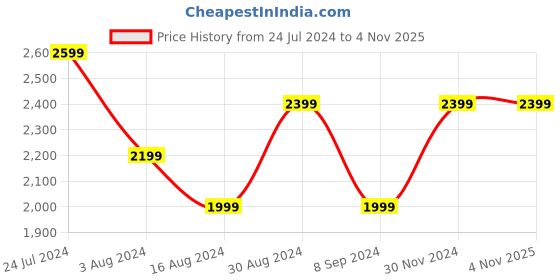 tatacliq.com Skechers Boys MEGA-SURGE - NEZCO Charcoal Lime Casual Party Wear skechers Price History Graph from 24 Jul 2024 to 3 Nov 2025