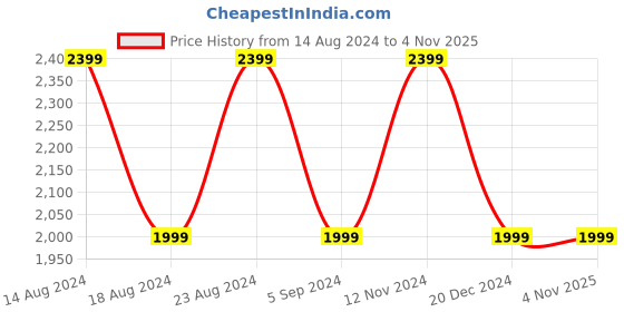 tatacliq.com Skechers Boys MEGA-SURGE - NEZCO Charcoal Lime Casual Party Wear skechers Price History Graph from 14 Aug 2024 to 3 Nov 2025
