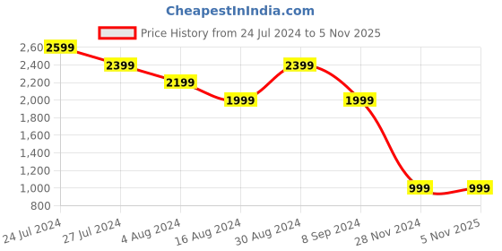 tatacliq.com Skechers Boys MEGA-SURGE - NEZCO Charcoal Orange Casual Party Wear skechers Price History Graph from 24 Jul 2024 to 5 Nov 2025