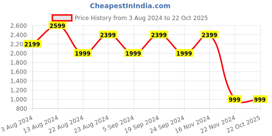 tatacliq.com Skechers Boys MEGA-SURGE - NEZCO Charcoal Orange Casual Party Wear skechers Price History Graph from 3 Aug 2024 to 22 Oct 2025
