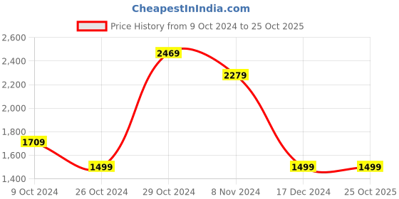 tatacliq.com Skechers Boys MICROSPEC Blue Navy Casual Shoes skechers Price History Graph from 9 Oct 2024 to 25 Oct 2025