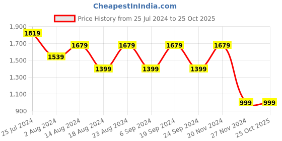 tatacliq.com Skechers Boys MICROSPEC - QUICK SPRINT Black Silver Casual Lace Up Shoe skechers Price History Graph from 25 Jul 2024 to 24 Oct 2025