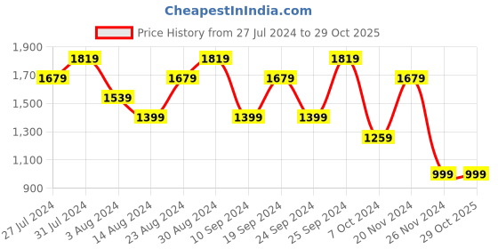 tatacliq.com Skechers Boys MICROSPEC - QUICK SPRINT Grey Blue Casual Sneakers skechers Price History Graph from 27 Jul 2024 to 29 Oct 2025